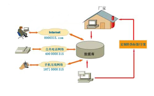 3种查询方式防伪查询流程